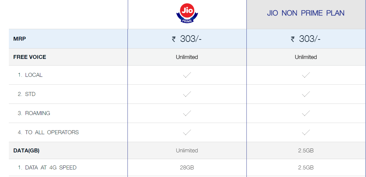 Jio Prime vs Non-Prime plan