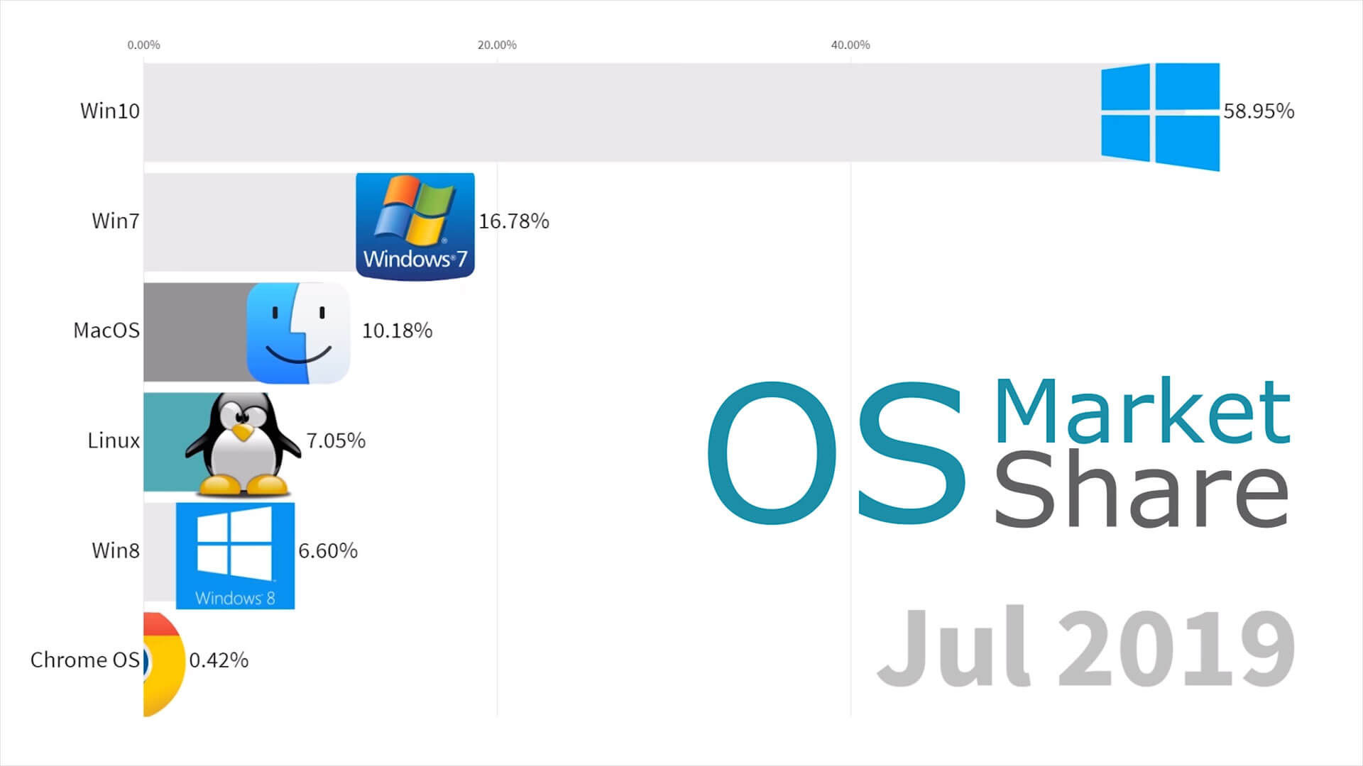 Windows 10 Market Share is now more than 50%