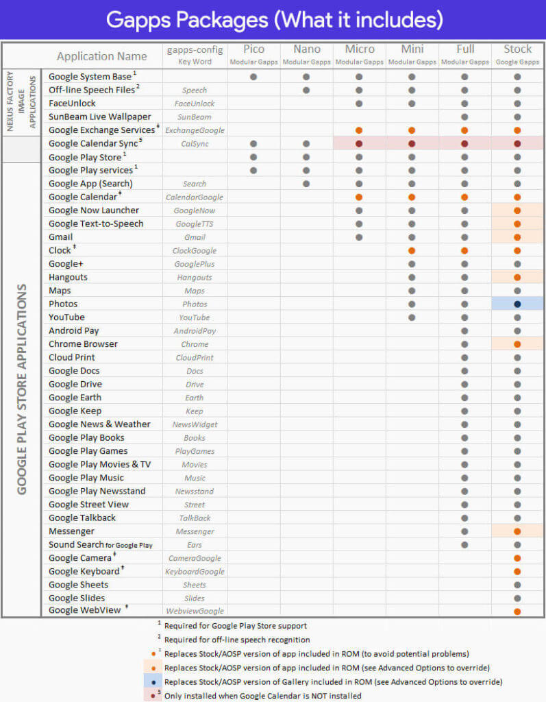 Gapps (Google Apps) Package Info