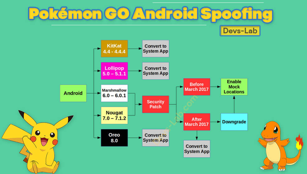 android emulator with gps spoofing pokemon go