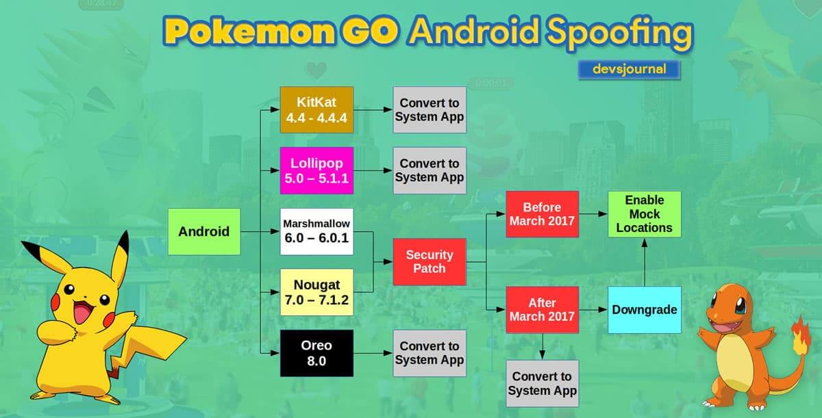 android emulator with gps spoofing pokemon go