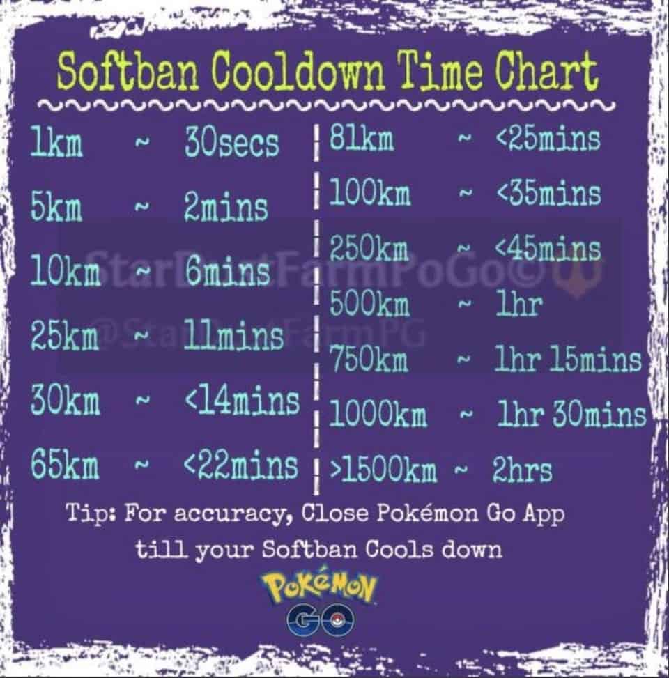 Pokemon GO GPS Hack Cooldown period Chart