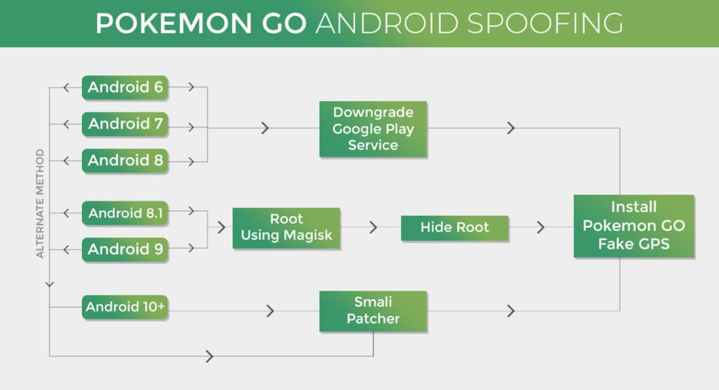 Pokemon Go Android Spoofing