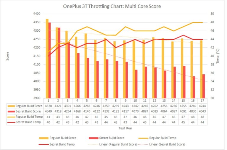 oneplus benchmarks geekbench over cheating