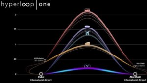 Hyperloop time Efficiency and Comparison chart.