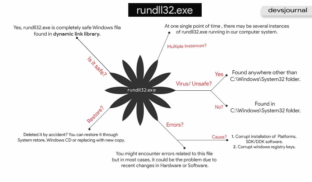 rundll32.exe file error use and instance virus