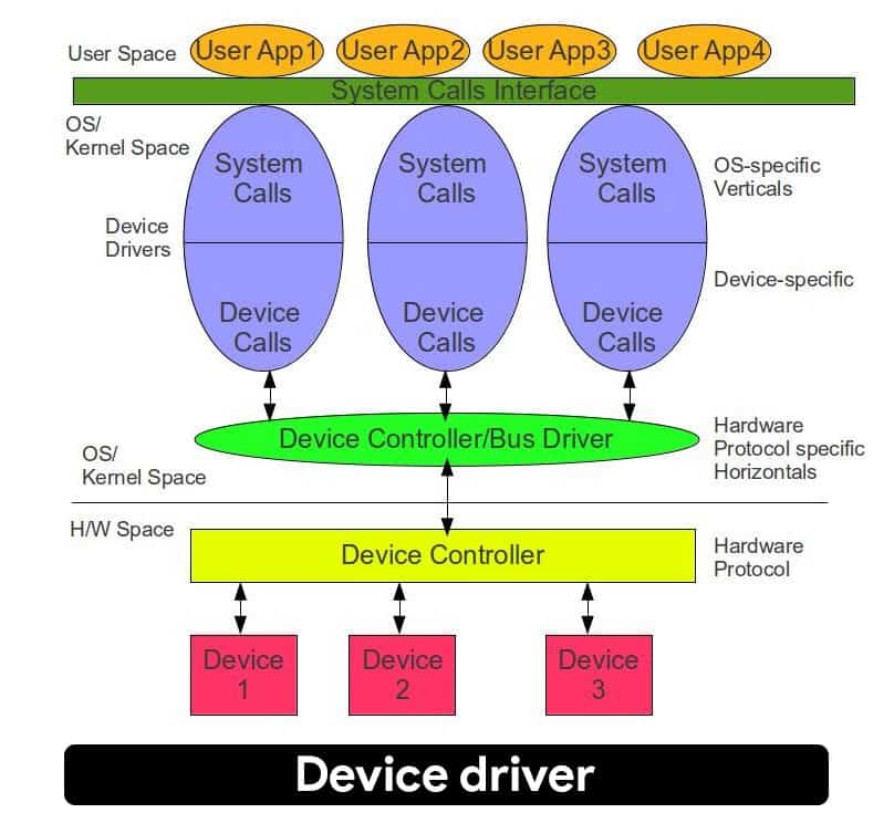 What is Device driver and why is it important