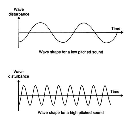 High pitch is. Waves Pitch Shift. Wave Shape. Sound Wave. Pitcher от Waves.