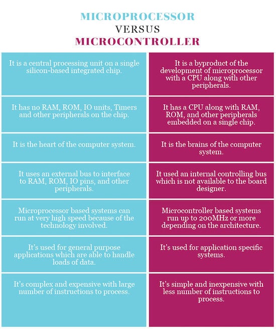 Different Between Soc Microcontroller and CPU MicroProcessor