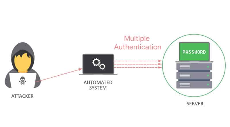 Multiple Authentication requests