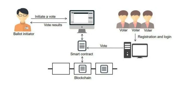 real world examples of smart contracts