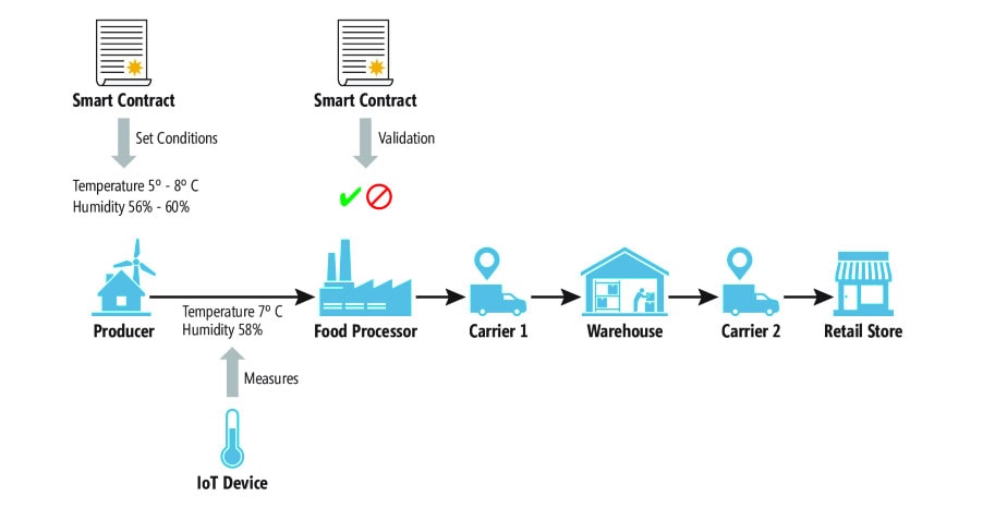 smart contract applications