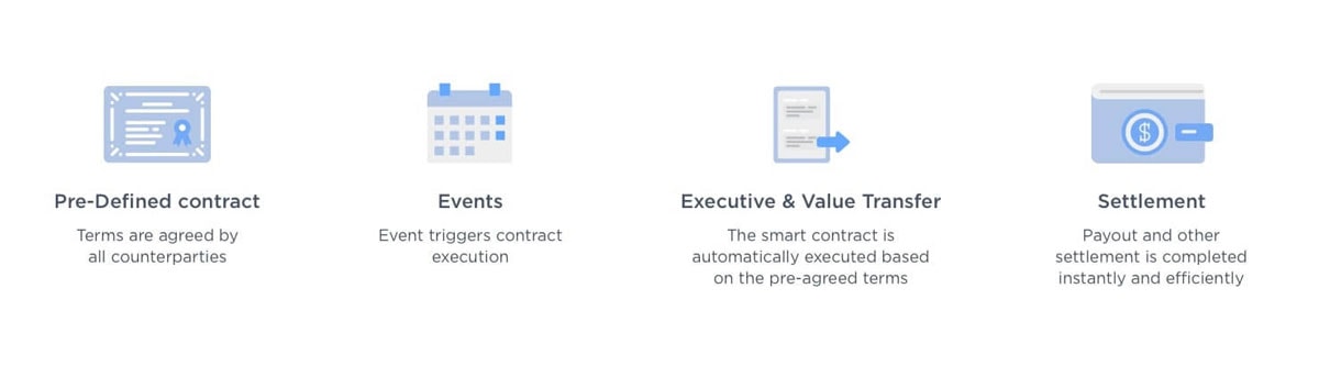 real world examples of smart contracts